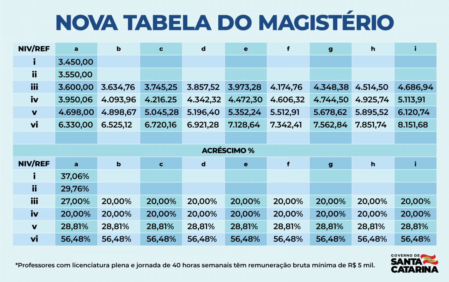 Governo apresenta nova proposta de reajuste dos vencimentos dos